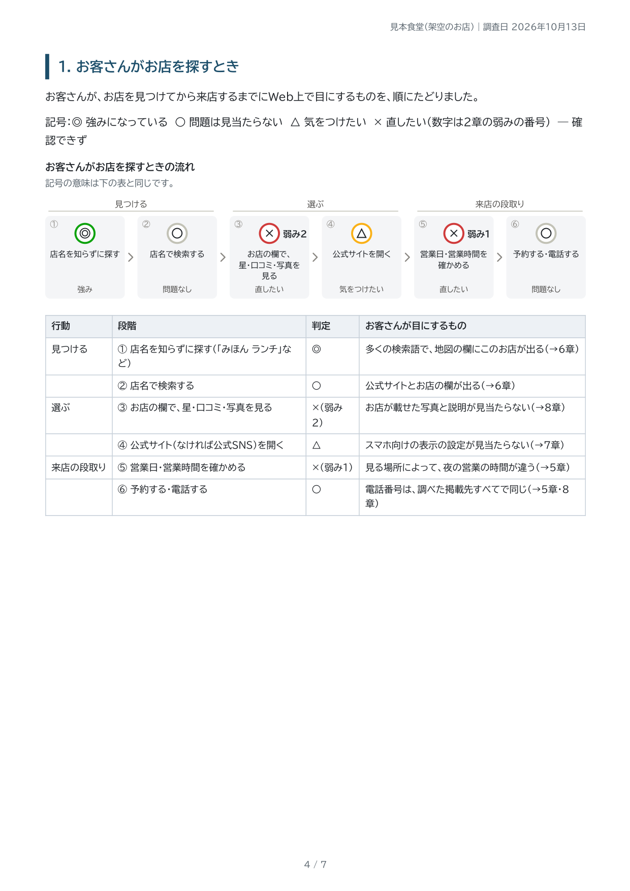 見本の1章。お客さんがお店を見つけてから来店するまでの流れの図と表